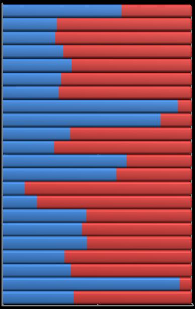 W województwie lubelskim najwięcej osób kształciło się na kierunkach ekonomicznych i administracyjnych (17,5% ogółu studiujących), społecznych (12,9%).