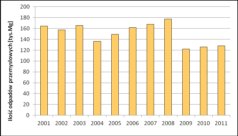 W 2011 r. ilość odpadów przemysłowych poddanych procesom odzysku wyniosła 92,3%.