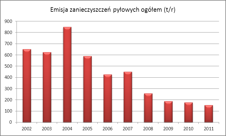 Według danych Głównego Urzędu Statystycznego w 2011 r. emisja zanieczyszczeń pyłowych ogółem z terenu powiatu m. Białystok wyniosła 153 ton.