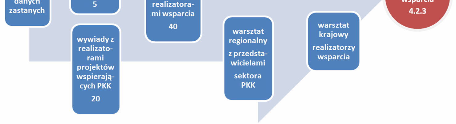 Strategia rozwoju kapitału społecznego Badanie przemysłów kultury i