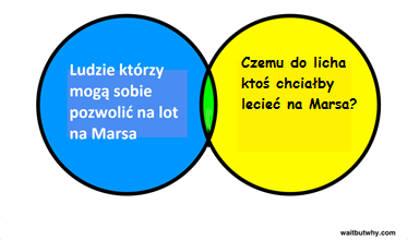 Musk zdaje sobie sprawę z tego problemu i dużo myśli o żółtym okręgu.