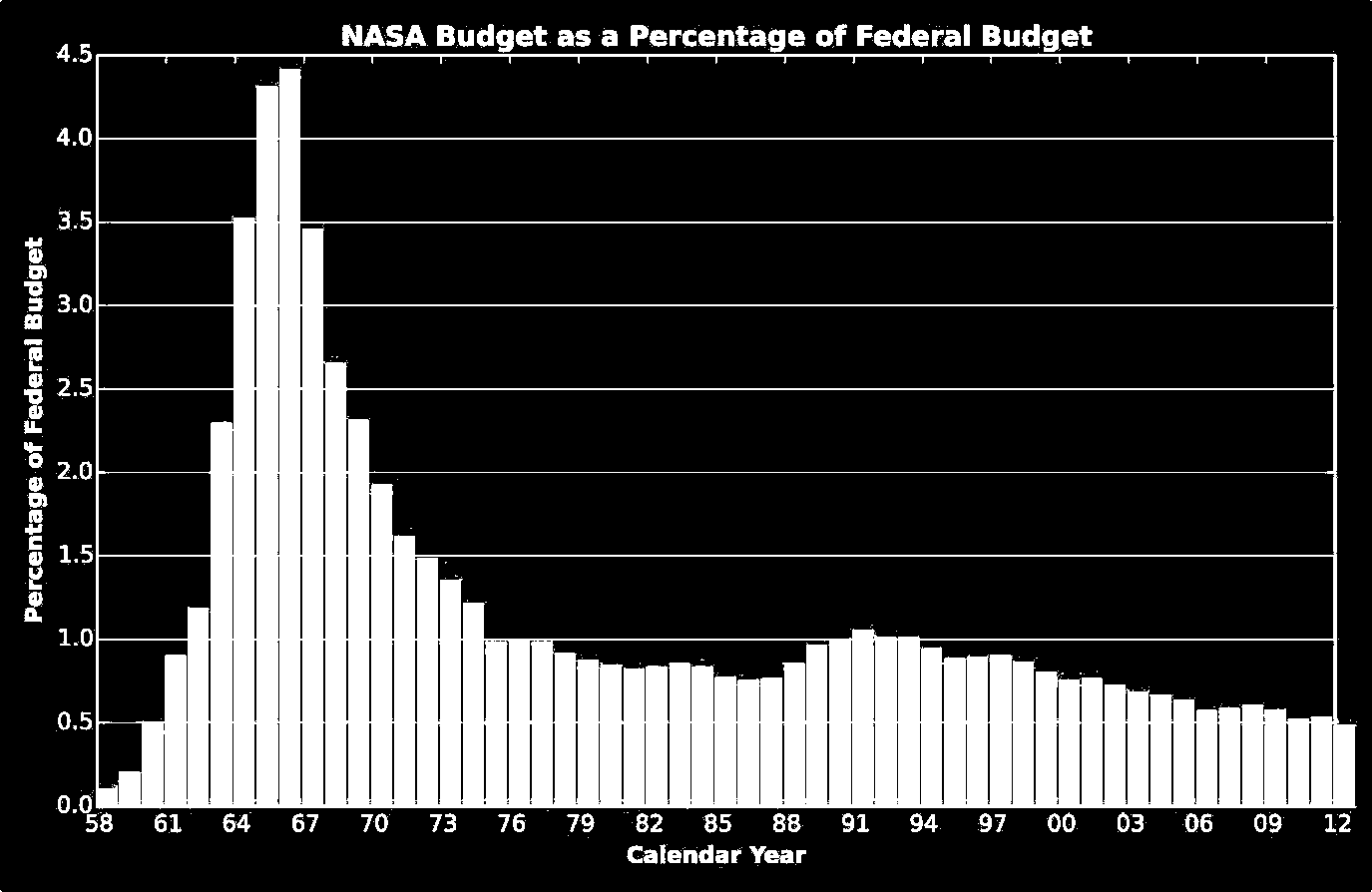 (Na górze: procentowy wkład budżetu federalnego w budżet NASA, od lewej: procentowy wkład budżetu federalnego, na dole: rok kalendarzowy) Stany Zjednoczone i Sowieci wzięli się w garść, założyli z