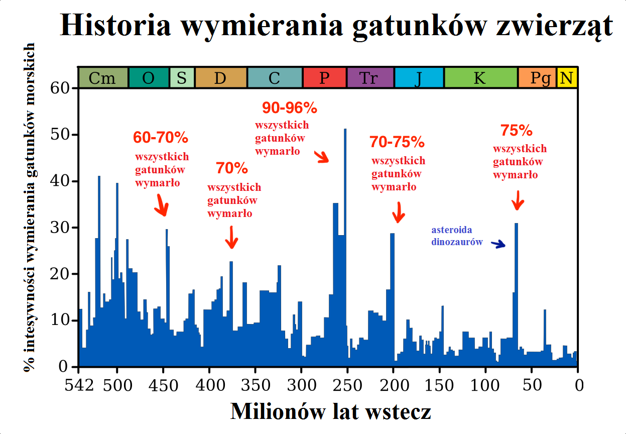 Naturalnie występujące wymierania mogą być spowodowane przez wiele rzeczy.