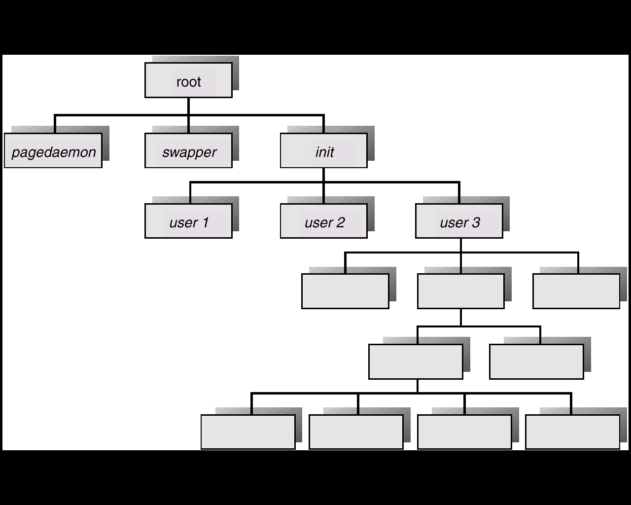 Drzewo procesów w systemie Unix Polecenie pstree Wojciech