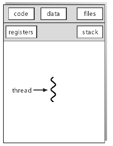 Proces z jednym wątkiem Standardowy Unix MS-DOS Wojciech