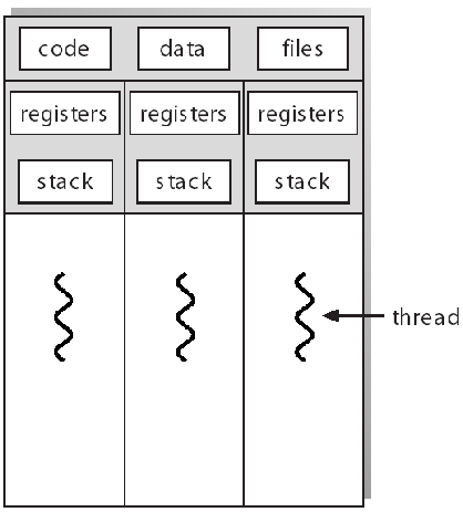 Proces z wieloma wątkami Linux MS-Windows POSIX OS/2 Solaris