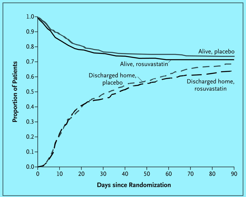 Płonne nadzieje: sepsa/ ARDS 2010-2013 r,44 szpitale, n=1000 ARDS w przebiegu sepsy Rosu: 40-mg 4 h po randomizacji i 20 mg do 60 doby 60 dniowa śmiertelność (28.5% Rosu vs. 24.9% placebo, p= 0.