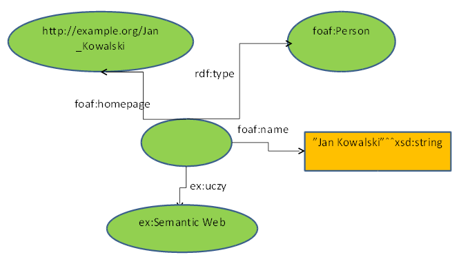 TSiSS, 2010/2011 Ćwiczenie 1. (RDF) Stwórz pliki w formacie RDF i w serializacji XML dla podanych grafów (modelując przestrzeń nazw dla ex jako http://example.org): 1.1 http://www.w3.