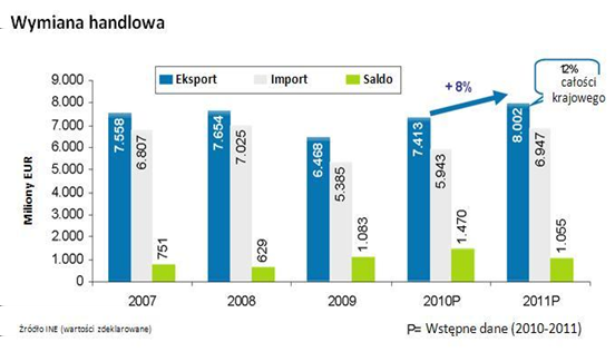 6 Region centralny był trzecim najważniejszym regionem pod względem wartości wygenerowanych obrotów handlowych w 2009 r.