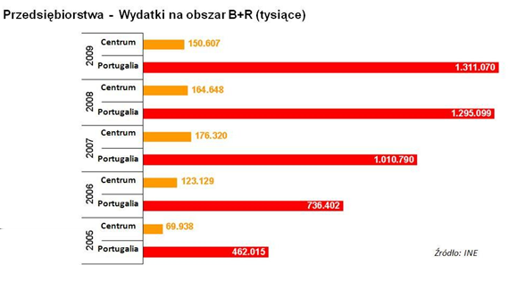 9 ANEKS STATYSTYCZNY Ogólne dane dot. Regionu Centrum Główne miasta Powierzchnia Ludność (2010) Podregiony Okręgi Coimbra i Aveiro 28.