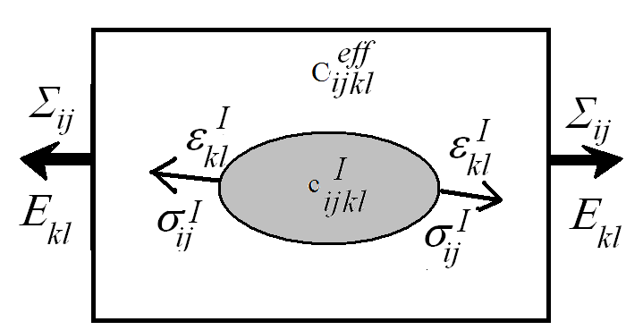 Model samouzgodniony Deformacja sprężysta: ε A E and σ c ε where : A T : (c - C ) 1