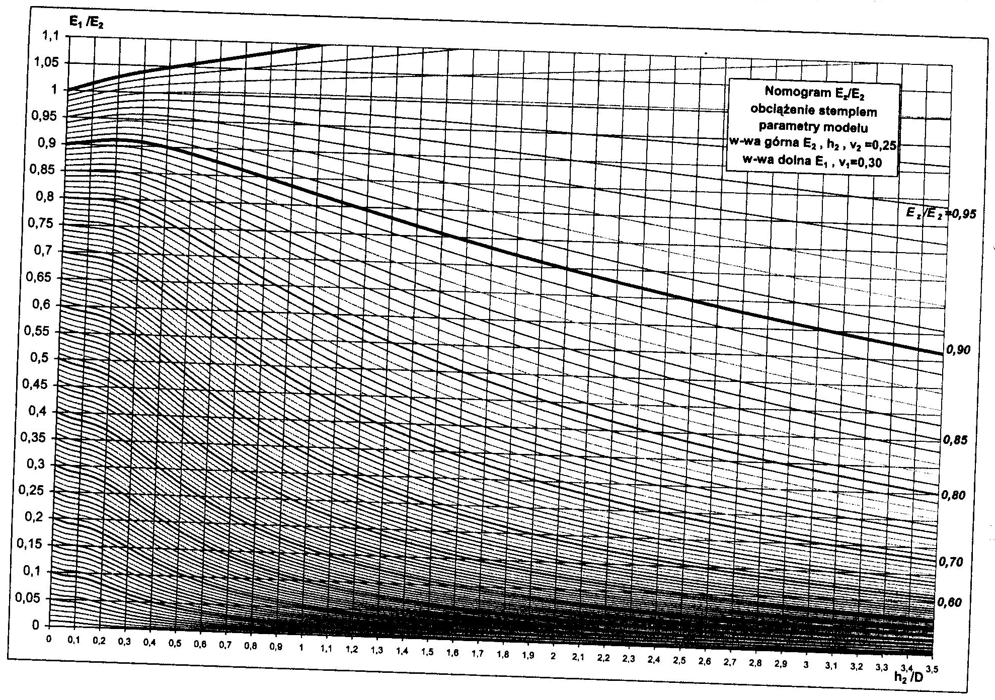 Mechanistyczna analiza gruntów i budowli drogowych Nomogram stempel sztywny pełny zakres