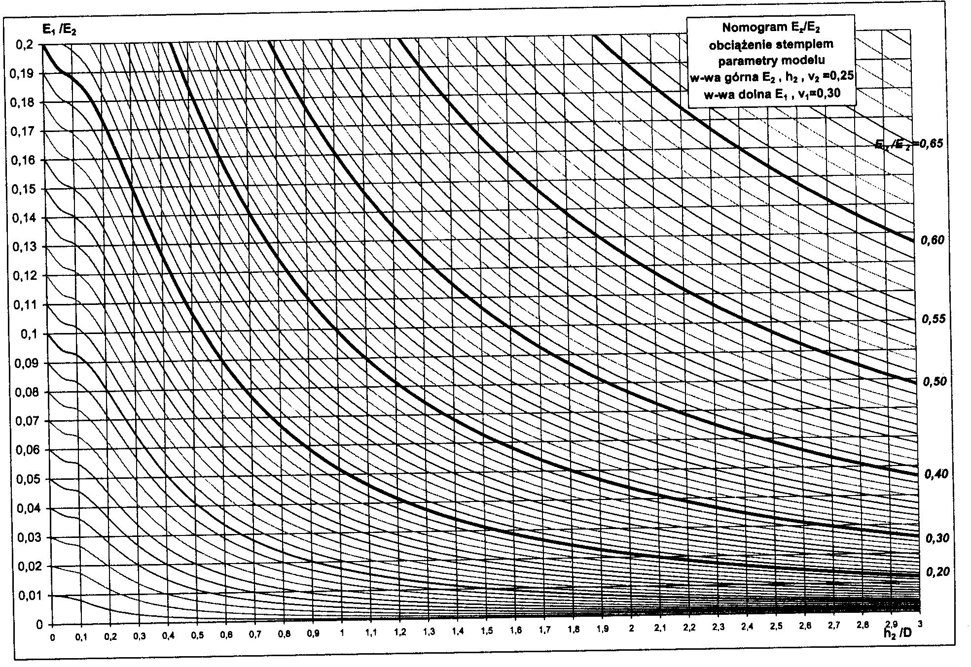 Mechanistyczna analiza gruntów i budowli drogowych Nomogram stempel sztywny dolny zakres