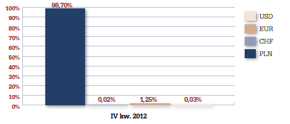 W IV kwartale 2012 r. odnotowano spadek wartości nowo podpisanych umów z tytułu kredytu hipotecznego. Wartość nowych umów spadła do poziomu 8,843 mld PLN (tj.