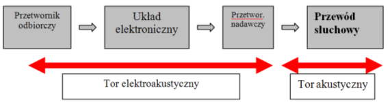 Schemat badania tympanometrycznego Schemat rejestracji słuchowych potencjałów