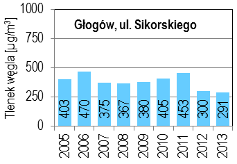 Ocena jakości powietrza na terenie województwa dolnośląskiego w 2013 roku Strona 26 Tlenek węgla Wskaźnikiem zanieczyszczenia powietrza tlenkiem węgla jest maksymalne stężenie 8-godzinne kroczące,