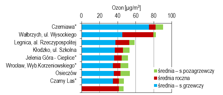 Ocena jakości powietrza na terenie województwa dolnośląskiego w 2013 roku Strona 28 Pomiary stężeń ozonu w latach 2011-2013, w odniesieniu do kryterium ochrony zdrowia, prowadzono na terenie