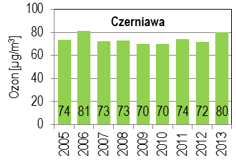 Średnia roczna Średnia w sez. grzewczym Średnia w sez. pozagrzewczym Stężenie maksymalne Liczba dni z przekr. poz. docelowego w danym Średnia liczba dni z przekr. poz. docelowego w latach 2011-2013 \1 \2 Ocena jakości powietrza na terenie województwa dolnośląskiego w 2013 roku Strona 29 Wykres 17.