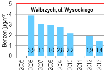 Ocena jakości powietrza na terenie województwa dolnośląskiego w 2013 roku Strona 31 Wykres 20. Stężenia średnioroczne i sezonowe benzenu na terenie województwa dolnośląskiego w 2013 r.