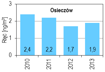 Ocena jakości powietrza na terenie województwa dolnośląskiego w 2013 roku Strona 33 Wykres 23. Zmiany stężeń średniorocznych rtęci w stanie gazowym w Osieczowie w latach 2010-2013 Tabela 18.