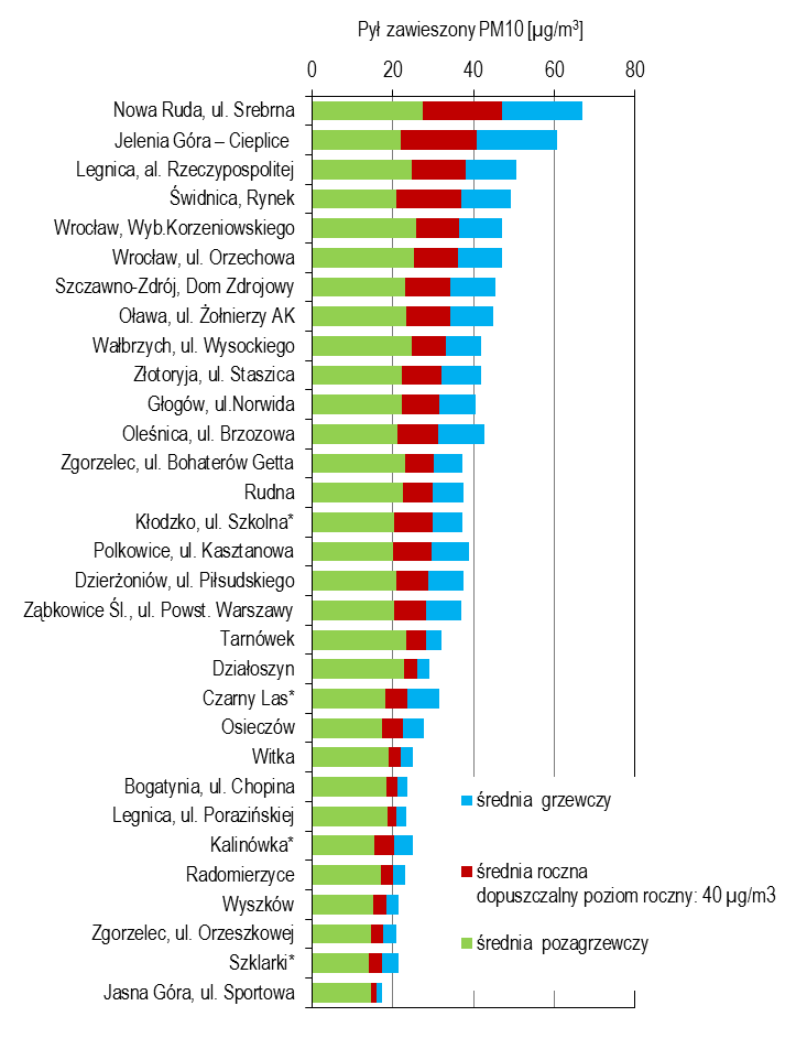 Ocena jakości powietrza na terenie województwa dolnośląskiego w 2013 roku Strona 34 W 2013 roku zanotowano przekroczenia wartości progowej informowania społeczeństwa o ryzyku wystąpienia poziomu