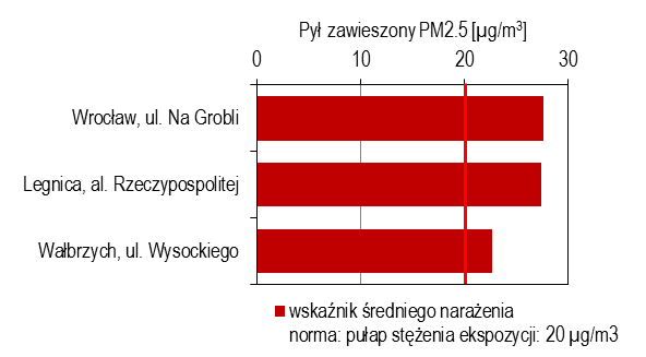 Ocena jakości powietrza na terenie województwa dolnośląskiego w 2013 roku Strona 38 Pył zawieszony PM2.5 Poziom zanieczyszczenia powietrza pyłem zawieszonym PM2.