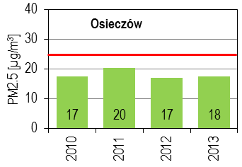 Metoda Średnia roczna Średnia w sez. grzewczym Średnia w sez. pozagrzewczym Ocena jakości powietrza na terenie województwa dolnośląskiego w 2013 roku Strona 39 Wykres 29.