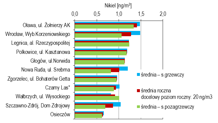 Ocena jakości powietrza na terenie województwa dolnośląskiego w 2013 roku Strona 41 Wykres 31. Stężenia średnioroczne oraz średnie sezonowe ołowiu na terenie województwa dolnośląskiego w 2013 r.