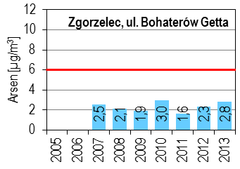 Ocena jakości powietrza na terenie województwa dolnośląskiego w 2013 roku Strona 42 Wykres 34. Stężenia średnioroczne oraz średnie sezonowe arsenu na terenie województwa dolnośląskiego w 2013 r.