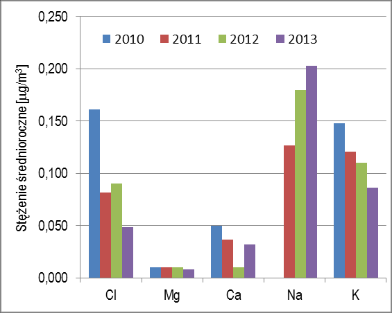 Ocena jakości powietrza na terenie województwa dolnośląskiego w 2013 roku Strona 47 Rysunek 13.