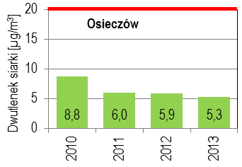 Ocena jakości powietrza na terenie województwa dolnośląskiego w 2013 roku Strona 48 Tabela 27. Skład chemiczny pyłu zawieszonego PM2.5 w stacji tła regionalnego w Osieczowie w 2013 r.