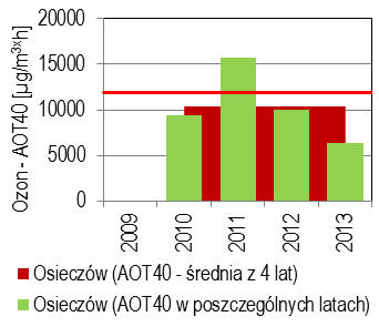 Ocena jakości powietrza na terenie województwa dolnośląskiego w 2013 roku Strona 51 współczynnika AOT dla lat 2009 2013 kształtowała się w zakresie od 58% wartości docelowej w Osieczowie do 96% na