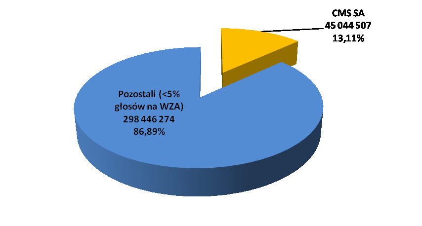 CMS SA jest spółką powiązaną z Zarządem i Radą Nadzorczą IDEON SA.