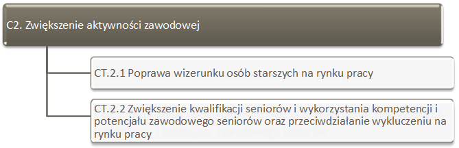 rodzicami, dziadkami, osobami starszymi w rodzinie i otoczeniu społecznym. Edukacja o starości promuje także aktywny styl życia od najmłodszych lat. Działania te powinny być realizowane poprzez m.in. podejmowanie współpracy instytucji i organizacji działających na rzecz osób starszych ze szkołami, placówkami oświatowymi.