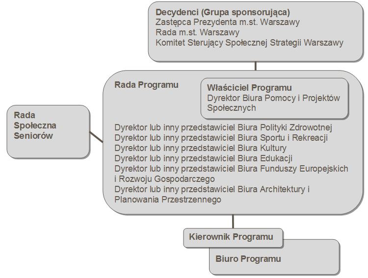 V. Zarządzanie Programem Jednym z istotnych elementów Programu jest odpowiednio dobrane środki służące zarządzaniu realizacją przedsięwzięcia.