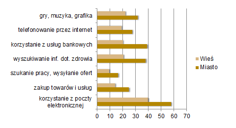 24 Społeczeństwo wiejskie w Polsce 10 lat po wejściu do Unii Europejskiej Rys. 2. Odsetek gospodarstw domowych posiadających komputer i dostęp do Internetu na wsi w latach 2007-2013 Rys. 3.