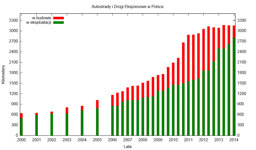 86 Rozwój infrastruktury transportu po akcesji Polski do Unii Europejskiej Wykres 2. Dynamika rozwoju sieci autostrad i dróg ekspresowych w Polsce Źródło: http://commons.wikimedia.