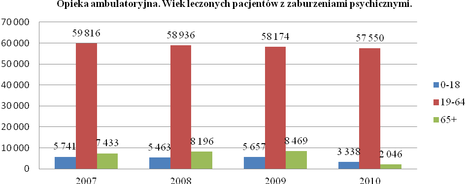 Źródło: Opracowanie własne na podstawie informacji przekazanych przez LOW NFZ.