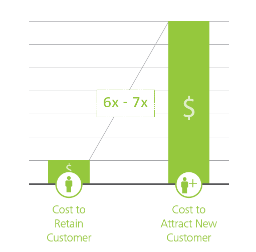 Stały klient to dobry klient Koszt utrzymania klienta Koszt pozyskania nowego klienta Źródło: Informed