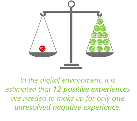 Za klientem idzie klient 90% klientów ufa bezpośredniemu poleceniu W środowisku cyfrowym, szacuje się, że potrzeba 12 pozytywnych doświadczeń, żeby zrównoważyć jedno nierozwiązane negatywne
