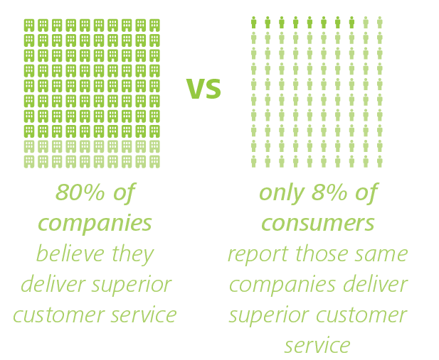 Mowa może być złotem Dialog 80% firm uważa, że zapewnia najwyższą jakość obsługi Tylko 8% klientów tych samych firm uważa, że zapewniają one najwyższą jakość obsługi Obsługa klienta przestała