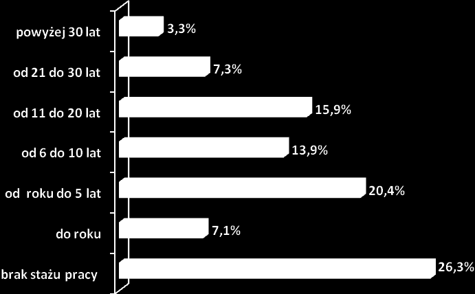 uwagę, iż w rozkładzie struktury osób bezrobotnych mamy do czynienia z bardzo dychotomicznym podziałem osób bezrobotnych, który umożliwia dokonanie segmentacji i typologizacji osób bezrobotnych