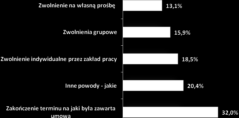 Powody zakooczenia pracy przez bezrobotnych Pytanie dotyczące powodów zakończenia pracy przez respondentów skierowane było do tych osób bezrobotnych, które przed rejestracją w Powiatowym Urzędzie