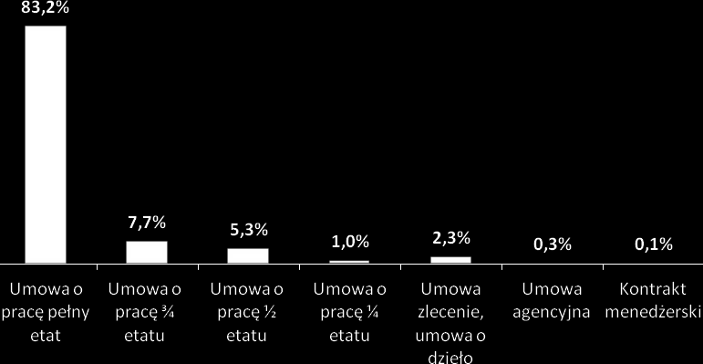 Oczekiwana forma zatrudnienia Osoby bezrobotne chciałyby pracować w pełnym wymiarze czasu pracy na pełen etat. Tak zadeklarowało aż 83,2% bezrobotnych mieszkańców powiatu gnieźnieńskiego.