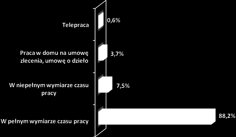 Zdecydowana większość bezrobotnych osób 88,2%, chce pracować w pełnym wymiarze czasu pracy.