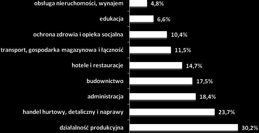 Branża, w której chciałby pracowad osoby bezrobotne Poniżej przedstawione zostały branże według sekcji Polskiej Klasyfikacji Działalności, w których chciałyby pracować osoby bezrobotne.