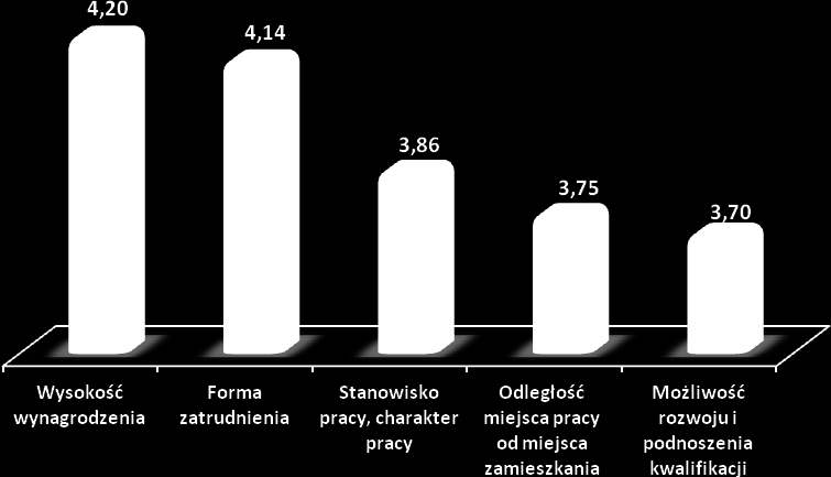 niepełnosprawne bezrobotne (4,23) zdecydowanie bardziej zwracają uwagę na formę zatrudnienia niż pozostałe osoby bezrobotne wyróżnione ze względu na czas pozostawania bez pracy.