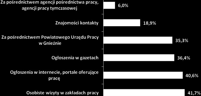 Wykres nr 52. Metody poszukiwania pracy przez bezrobotnych Tabela nr 75.