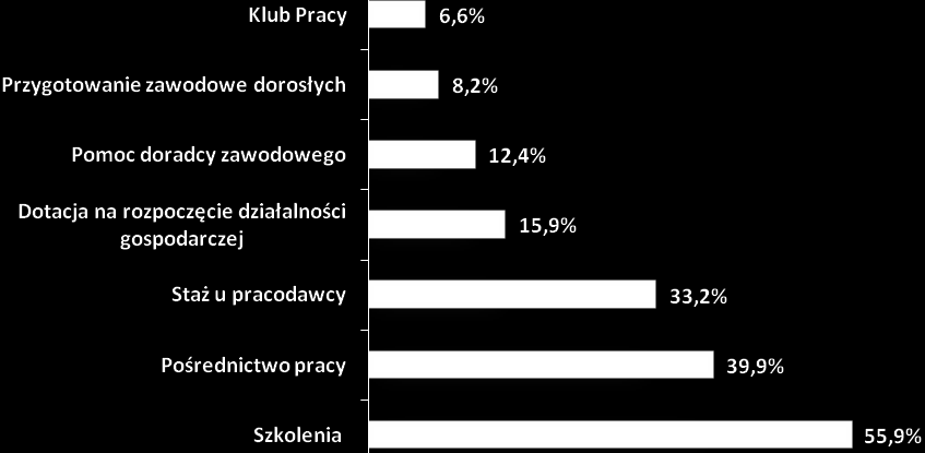 Zainteresowanie osób bezrobotnych udziałem w programach aktywizacyjnych Jednym ze wskaźników, który służy ocenie aktywności osób bezrobotnych jest mierzenie stopnia zainteresowania i partycypacji