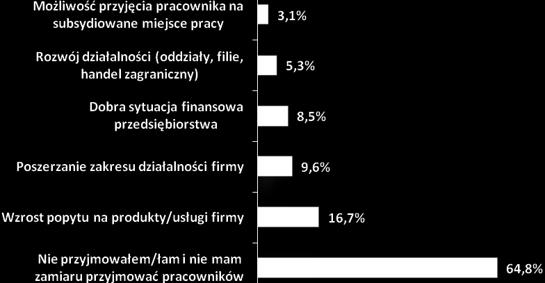 wskazało rozwój działalności a 3,1% badanych możliwość przyjęcia pracownika na subsydiowane miejsce pracy, a więc w formie prac interwencyjnych oraz robót publicznych. Wykres nr 69.